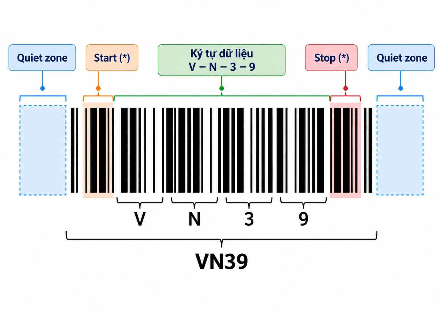 Mã vạch Code 39 được cấu tạo như thế nào?