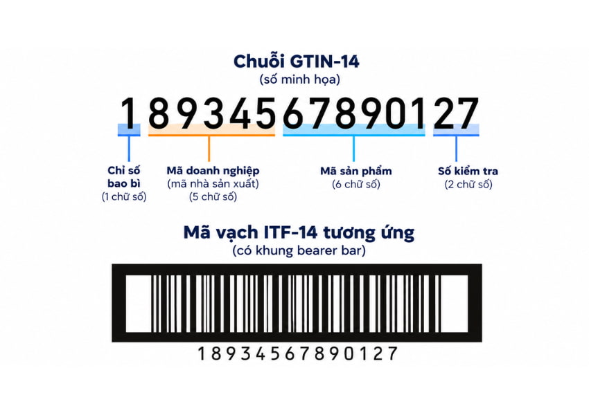 Cấu trúc mã vạch ITF-14